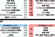 男子高校生の将来就きたい職業　YouTuber→公務員に　2年で激変「安定した収入」「社会貢献したい」の声