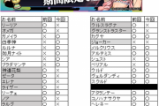 【パズドラ】交換弾にもならない可能性大、今回のガンコラ「リストラキャラ」まとめ