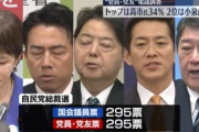 【自民党総裁選】党員・党友電話調査で高市早苗候補が１位に　誹謗中傷がバレた小泉ステマ進次郎は自民党議員に大人気で議員票１位に