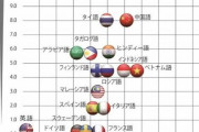 日本人が習得しやすい言語って何？