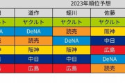 DELTAのアナリストによる開幕前順位予想ｗｗｗｗｗ