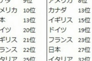 【悲報】日本、ついにアジアで最も「豊かな国」の座を台湾に譲り渡す