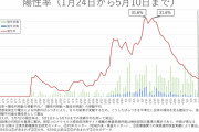 東京都の陽性率（5月10日）、5.9%ｗｗｗｗｗｗ
