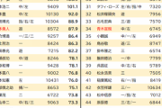 【朗報】坂本勇人さん、歴代トップ10に入る名選手だったwww