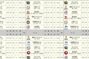 2位2位5位2位3位ときて今年ぶっちぎり最下位を走ってるロッテ