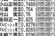 阪神　村上頌樹に超一流データ　レジェンド“村山超え”WHIP０・741は過去最高記録