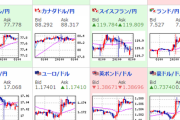 【為替相場】米CPIよりドル円は１１０円台前半付近の動き続く　インフレは一時的の裏付けとの意見も　景気回復に楽観期待で原油上昇