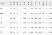 阪神DeNAが２ゲーム差←これ