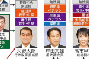 【ポエム】記者「河野氏のどの政策が党風一新と感じるか？」→ 小泉進次郎「河野太郎自身が党風一新」