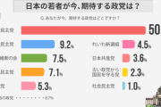 【時代】若者が期待する政党　「自由民主党」５０％、「立憲民主党」９％。　未曾有のコロナ禍、客観的に世の中を見る目が特徴5