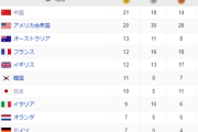 世界ドーピング機関「中国競泳選手23人から陽性反応。こんな大勢陽性なわけない。検査がおかしかった」→結果