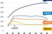 「130万円の壁」の大きすぎる影響力／意欲や行動を失わせる制度設計がみんなを不幸にする