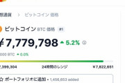 【朗報】ビットコイン770万円を突破！　史上最高値を更新