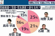[ 日テレ印象操作バレバレ！] 自民党員1016人回答とあるが、そのくらいの回答を得るためには、党員名簿などがないと20万人以上の調査が必要になるだろう。どのように調査したのか