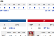 【ドラゴンズ実況】 8/9 中日 vs 広島（バンテリンD）14:00~　先発：高橋宏斗【中継:NHKBS　Jスポ2　DAZN他】