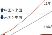日本人が大好きな『中国衰退論』、実態は経済崩壊なんてあり得ない超堅実運営国家だった…  [3/2]