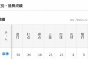 糸原 .286(441-126) 2本30打点34得点 OPS.698