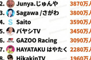 【画像】国内のYouTuber登録者ランキングがこれｗｗｗｗｗ