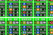 スポニチ野球評論家10人の順位予想　『７人が阪神優勝』