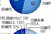 新型コロナウイルス感染　年齢別死亡者数がこちら