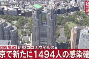 【1/10】東京都で新たに1494人の感染確認　新型コロナウイルス