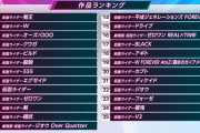 【悲報】仮面ライダーランキング発表、1位電王 2位W 圏外ウィザード、ゴースト、セイバー