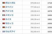【悲報】FIFAランキング、アメリカの順位がおかしい