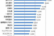 【悲報】日本の医者「年収1169万です」　歯医者＆薬剤師「562万です」　アメリカ人「ひっくｗｗｗ」