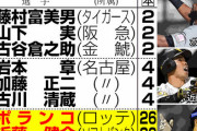 本塁打王3人、80年振りの珍事だったｗｗｗｗｗｗ