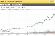 WTI原油先物価格が急騰 狂い上げで1バレル104ドル突破ｗｗｗｗｗｗ