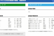 【7/11公示】阪神・長坂、巨人・喜多、中日・京田、ソフトバンク・中村晃らが登録抹消　中日・松葉が特例2022対象で抹消
