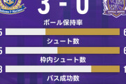 ◆困惑◆横浜Fマリノス、広島戦で成功させたパス僅か85本！シュート僅か5本で3-0と完勝してしまう🤔