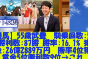 【競馬】55歳武豊　騎乗回数:540回 勝利数:87勝 勝率:16.1% 獲得賞金:26億2889万円 勝率4位獲得賞金5位勝利数9位→これ