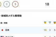 【朗報】日本さん、メダル獲得数1位になってしまわれる