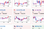 【為替相場】大きな流れは円安もボラは大きめ　FRBやECBの利上げ姿勢により株価下落　深センロックダウンにより原油は重いか