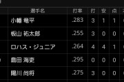 【朗報】阪神ロハス、4打数4安打！