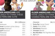 【画像】アメリカ人が可愛いと思うキャラクターランキング、決まる