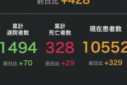 【速報】国内コロナ死者＋２９　記録更新