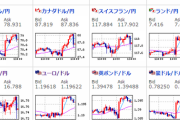 【為替相場】日経平均３万円台に復帰、ドル円はFOMCで一時１０８．６円付近まで下落も持ち直し中