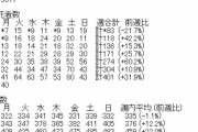 【コロナ】韓国+5817人　先週より34%増