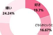 酷暑でも「風呂キャンセル界隈」？　バスリエが若者の“風呂嫌い”率を調査