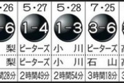 ヤクルト、今季初めてマツダスタジアムで負けなかった！！！
