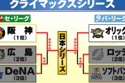 2023年度プロ野球日本シリーズは阪神VSオリックス！59年ぶり関西ダービーで日本中大盛り上がり！