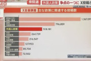 【衆院選】テレ朝「最も関心が集まったのは政治とカネ、旧統一教会。公示日前後に政治家と旧統一教会の関係が報じられたことが原因」 野田佳彦の名前を出さずに隠蔽ｗｗｗｗｗ