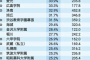 【画像】日本の進学校トップ50がこちら