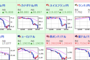 【速報】ドル円急落　１１０円割れギリギリに