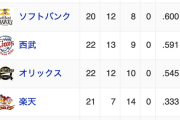 日本ハム、こんな状態でもギリギリ最下位脱出の可能性がある事実
