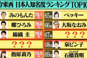 知名度ランキング　イチロー13位・ダル17位・王44位・清原47位・松井50位←これ