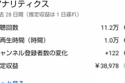 【悲報】YouTuber、ガチで儲からなかった。月300万再生で100万ほどしか貰えない現状