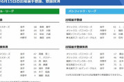 【6/15公示】DeNA・バウアー、阪神・西純矢と西勇輝、中日・木下らが登録抹消　DeNA・森原、阪神・石井、ソフトバンク・川瀬らが一軍登録